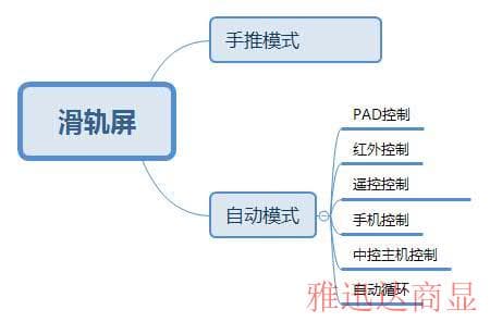 滑軌屏的分類系統(tǒng)圖