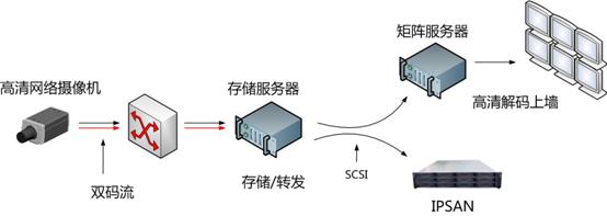 存儲架構